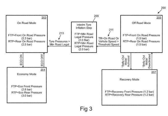 高大上！路虎申請(qǐng)輪胎充放氣系統(tǒng)專利