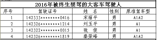 山西首次曝光終生禁駕名單 你還敢違法開車嗎？