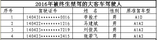 山西首次曝光終生禁駕名單 你還敢違法開車嗎？