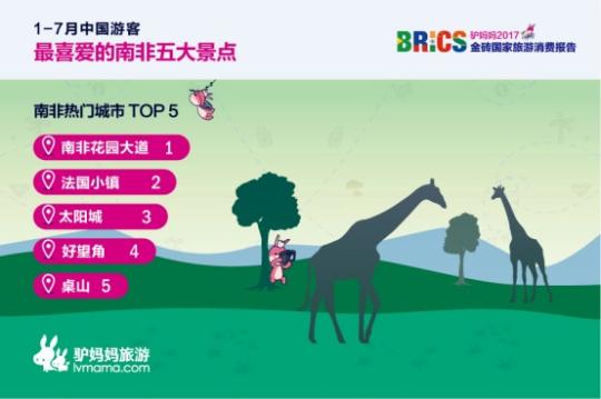 2017金磚國(guó)家旅游趨勢(shì)報(bào)告：南非花園大道、法國(guó)小鎮(zhèn)、太陽(yáng)城、好望角、桌山等景點(diǎn)備受中國(guó)游客喜愛(ài)。