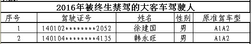 山西首次曝光終生禁駕名單 你還敢違法開車嗎？