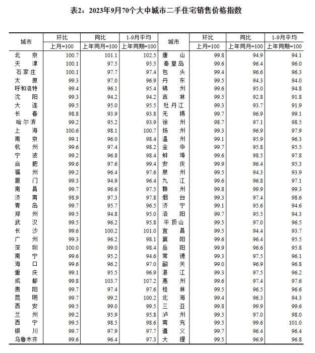 2023年9月70個大中城市二手住宅銷售價格指數(shù)。 截圖自國家統(tǒng)計局官網(wǎng)