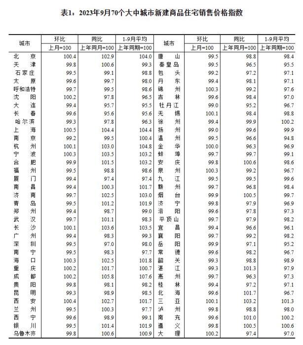 2023年9月70個大中城市新建商品住宅銷售價格指數(shù)。 截圖自國家統(tǒng)計局官網(wǎng)